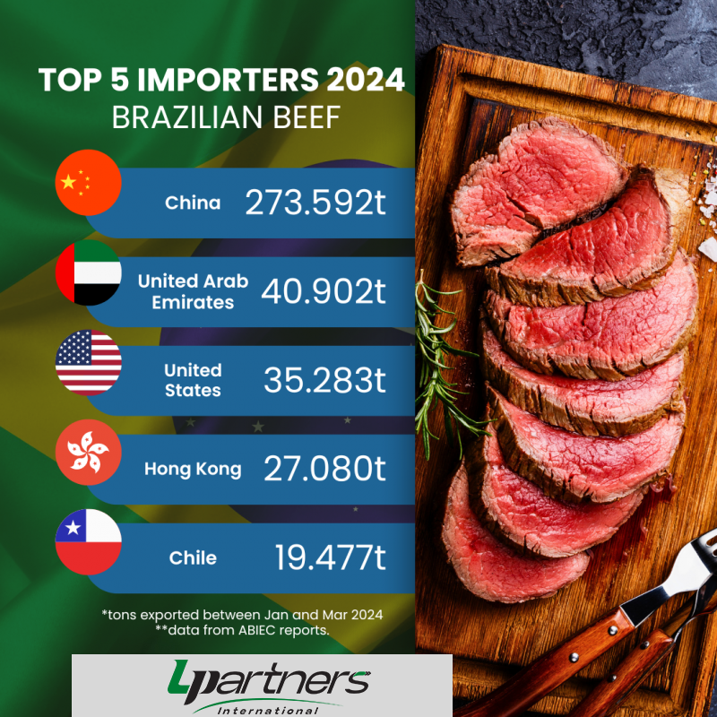 Top 5 Brazilian Meat Importers from Brazil - Jan to Mar 2024
