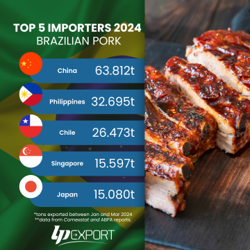 Top 5 Brazilian Meat Importers from Brazil - Jan to Mar 2024