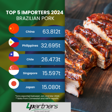 Top 5 Brazilian Meat Importers from Brazil - Jan to Mar 2024