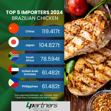 Top 5 Brazilian Meat Importers from Brazil - Jan to Mar 2024